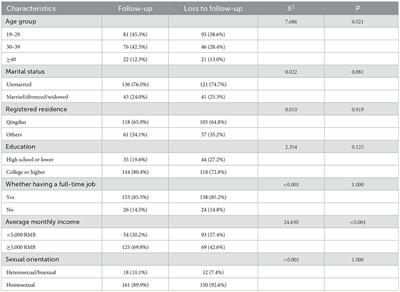 Utilization of post-exposure prophylaxis potentially contributed to the changes of risk behaviors among men who have sex with men in China